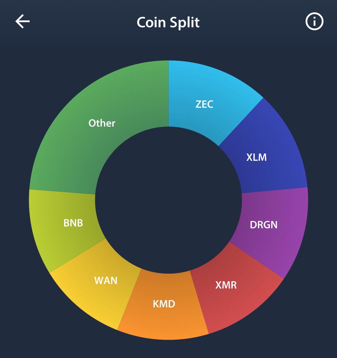 CryptoBarTalk's tweet photo. Here is the % holdings/coin split up for the #CryptoBarTalk portfolio of the project
Thanks @get_delta for having these dope features
Every1 please comment your favorite coins/projects for the #CryptoPix portfolio too โ๐ผ
$Xmr $Zec $Bnb $Icx $Aion $Wan $Zrx $Kmd $Drgn $Xlm $Vet https://t.co/fLawVIuzb5