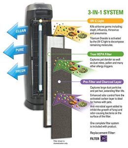 TechinTheus's tweet image. Germguardian AC5250PT Review- hothometech.com/best-air-purif…