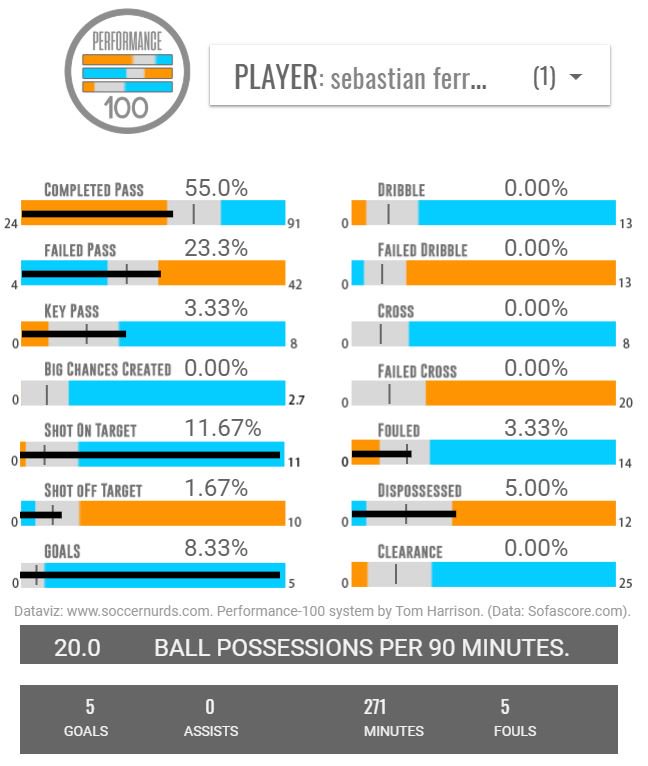 tomh_36's tweet photo. 2⃣ Starts

8⃣ Shots

5⃣ Goals

Morelia's Sebastian Ferreira has broken @Performance_100 data 👇

#LigaMX https://t.co/qywmOPqdoe
