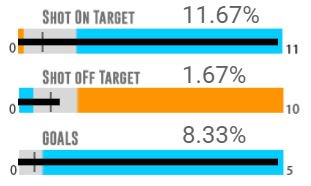 2⃣ Starts

8⃣ Shots

5⃣ Goals

Morelia's Sebastian Ferreira has broken <a href="/Performance_100/">Performance 100</a> data 👇

#LigaMX