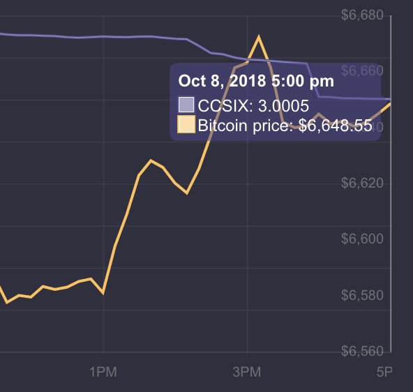ccsix_ai's tweet photo. #Bitcoin up more than 1% over past 4h, public #sentiment (#ccsix) not yet following. Short-lived trend or whales accumulating?

See for yourself at https://t.co/Z9a5PWZH04 (public data delayed by 24h, real-time requires PRO account) https://t.co/sy3myzvqp5