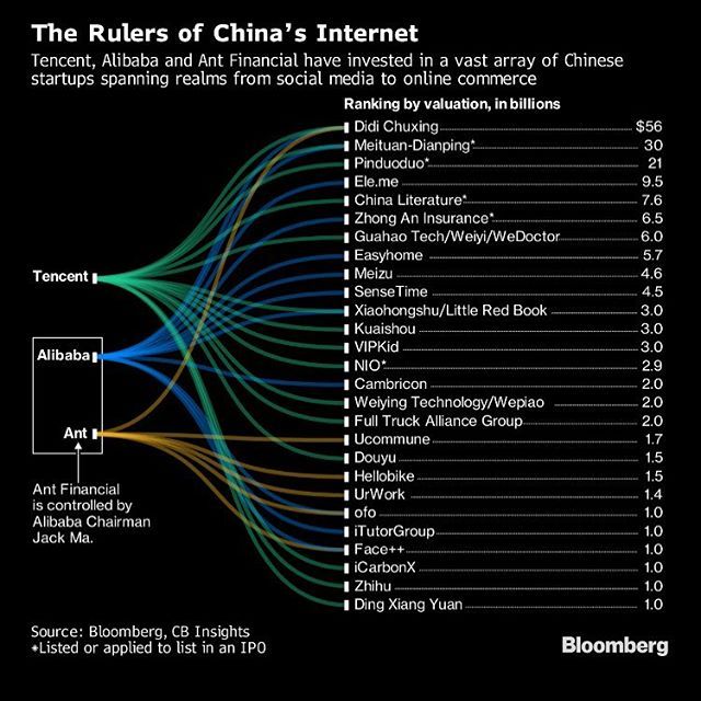 chatdynamo's tweet image. 😳 China&apos;s #tencent &amp;amp; #alibaba dominate &quot;their internet&quot; much like #google &amp;amp; #facebook dominate &quot;ours&quot;. Do you think we are heading for an eventual internet split like Eric Schmidt predicts? 🤔 buff.ly/2RxI2ot