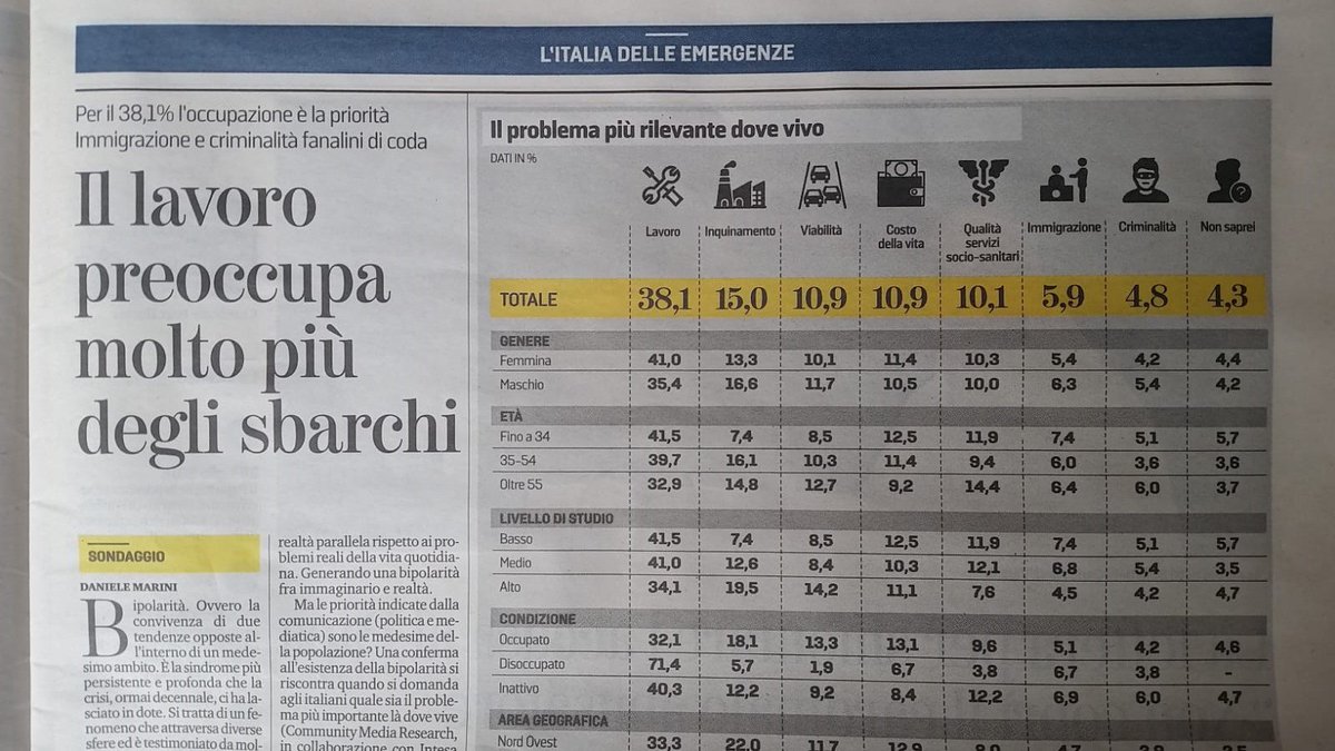 CommunityGroup_'s tweet photo. Le priorità dettate dalla #comunicazione sono le stesse percepite dalla popolazione? Secondo la nuova indagine di Community, per gli italiani il problema principale è il #lavoro (38,1%). #Immigrazione (5,9%) e #criminalità (4,8%) in fondo alla classifica. Oggi su @LaStampa https://t.co/fs0PrnY0vf