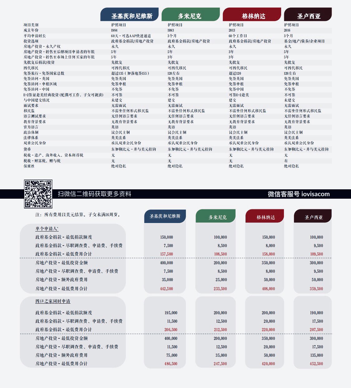 تويتر 移民永居绿卡护照على تويتر 以下是英联邦之加勒比海岛国有投资移民入籍法案的各国投资移民项目费用和优势对比表 在 18投资 入籍项目排名 Lt 欢迎索取 Gt 中 也通过最低投资额这一指标衡量了13个主流投资移民入籍项目 多米尼克和圣卢西亚都要求单个申请人