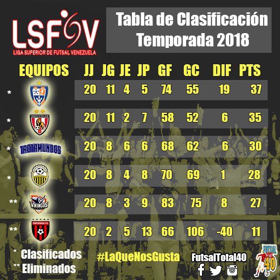 FutsalTotal40's tweet photo. #LSFSV | Así quedó la ronda eliminatoria de la @LigaSuperiorFVF https://t.co/5qaNqKfOQx