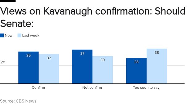 CBSNews's tweet photo. In a new CBS News poll, 35 percent of Americans want the Senate to confirm Brett Kavanaugh as the next Supreme Court justice, while 37 percent oppose it https://t.co/W1ETflUMTf https://t.co/2jpxnLDYXq
