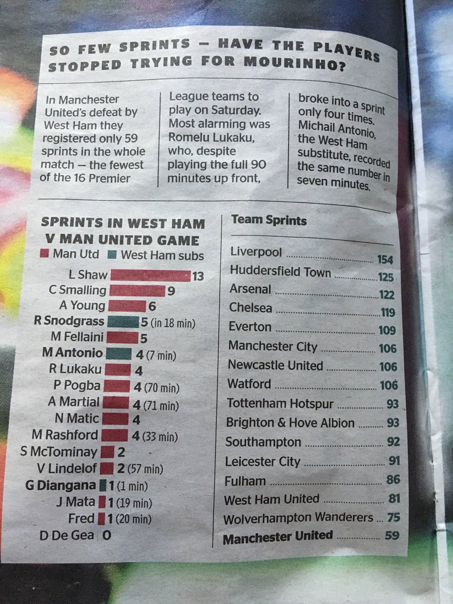 #MUFC players made just 59 sprints v #WHUFC on Sat. Shaw alone made 13 of those. I know people’s definitions of a sprint might differ from Opta’s, but if it paints a picture of a slow, clunky team barely going through the motions, I’d say it’s accurate <a href="/BillEdgarTimes/">Bill Edgar</a> <a href="/TimesSport/">Times Sport</a>