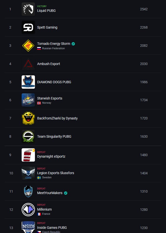 Our team <a href="/SlussforsGaming/">Slussfors Gaming</a> had a chicken dinner and some other good games this weekend at the <a href="/polaris_bgs/">Polaris Battlegrounds</a> Finals! They had some strong opponents to face during the event, like <a href="/TeamLiquid/">Team Liquid</a>, congratulations for winning the event!🍗