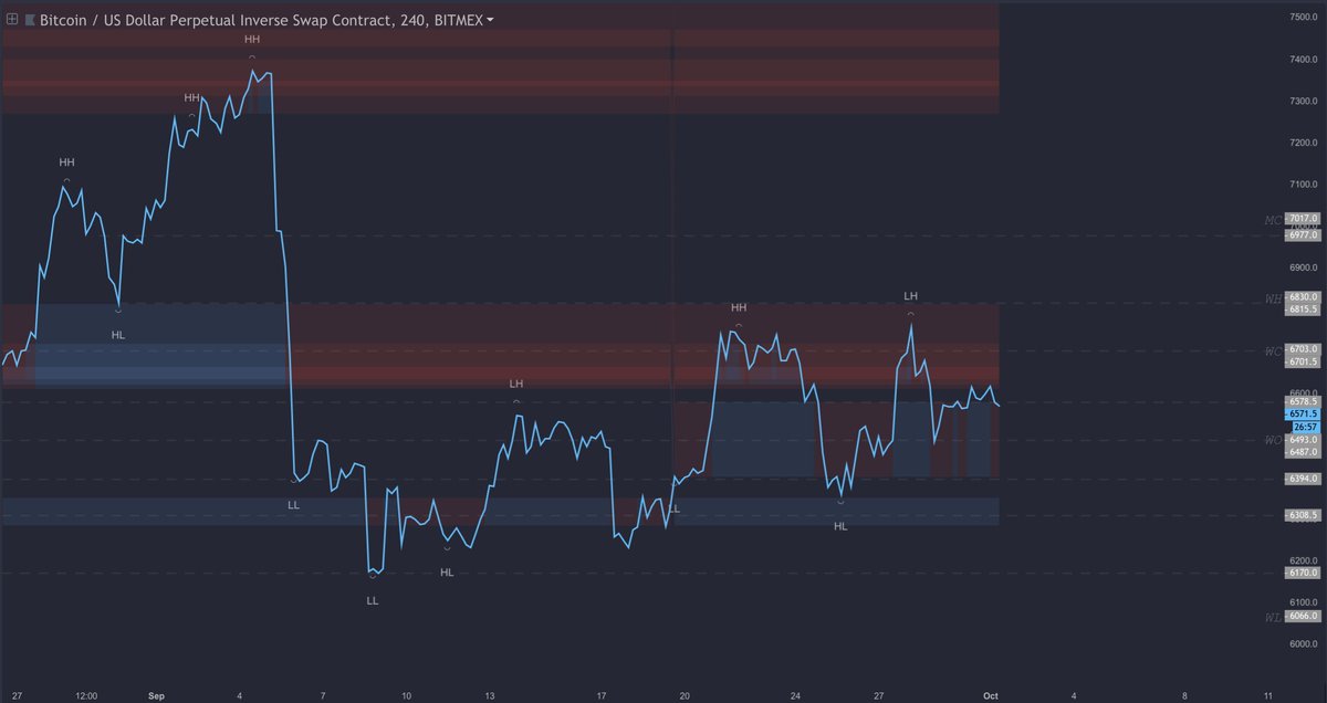RickSanchex's tweet photo. $BTC

• Few charts and levels I'll be monitoring for this week.
• Breakout and close above 6830 -> expect free air to 7k.
• Breakdown and close below 6438 -> First target would be 6.3k. https://t.co/Crn7FqIy1P