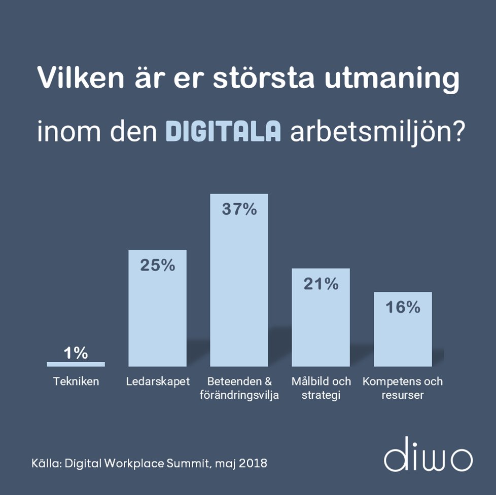 DiwoGroup's tweet photo. Vilken är er största utmaning inom den digitala arbetsmiljön? När vi ställde den frågan till deltagarna på @dwsum var det blott 1% som svarade tekniken. Istället var det ledarskap, beteenden &amp; Förändringsvilja som var de största utmaningarna #digitalworkplace #digitalarbetsplats https://t.co/3ZgpkU98Ym