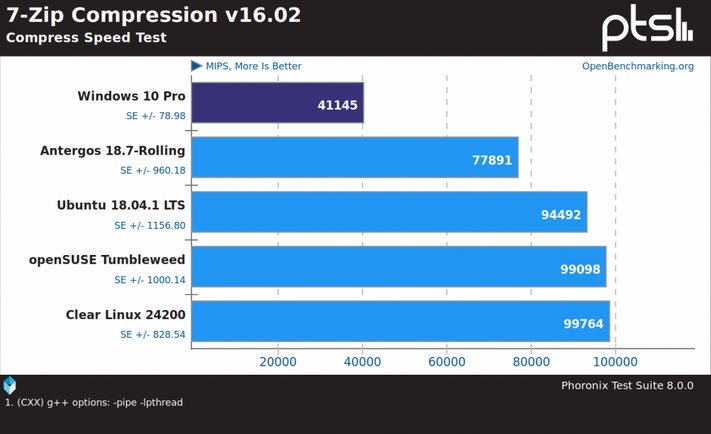 GadgetGrapevine's tweet photo. AMD's New Threadripper 2990WX Much Faster On Linux Than Windows 10: https://t.co/p1mCGh8u37 https://t.co/mVaNNbr1IL