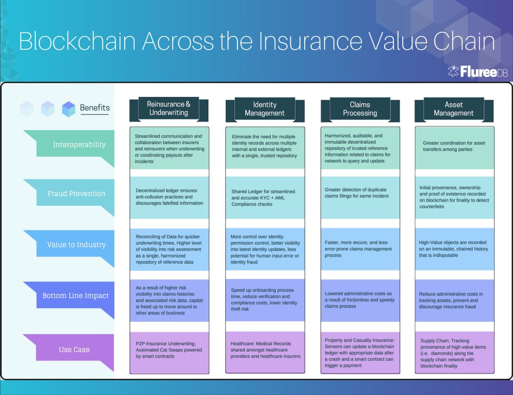 bienttech's tweet photo. From better #riskvisibility &amp; faster claims processing to collectively fighting #fraud, #blockchain can provide comprehensive #benefits across the insurance value chain. @antgrass @FlureePBC @Fisher85M 
 #insurtech #fintech #Blockchain #blockchaintechnology #blockchainnews https://t.co/AFHrCiJ7jY