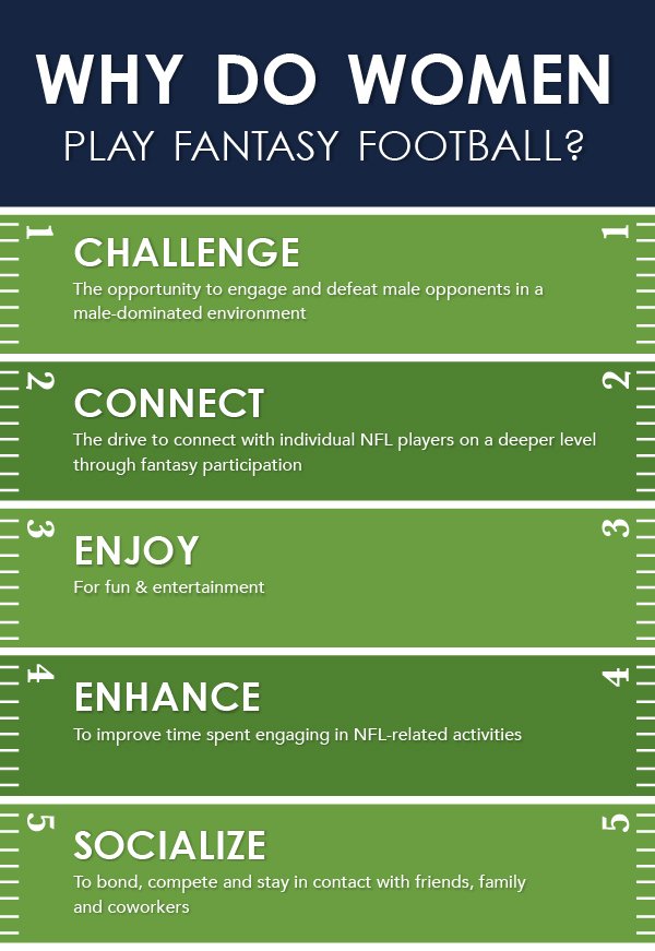 Challenge accepted: Why women play fantasy football nassmblog.com/2018/10/01/cha…