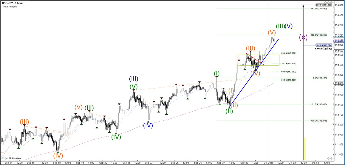 ChrisSvorcik's tweet photo. USD/JPY Bullish Wave 3 Breaking above Weekly Resistance https://t.co/YqKf8aSunJ #AMtrading #Forex #fx #trading #Elliottwave  #usdjpy *trading involves risk https://t.co/sC7UHs6nKc