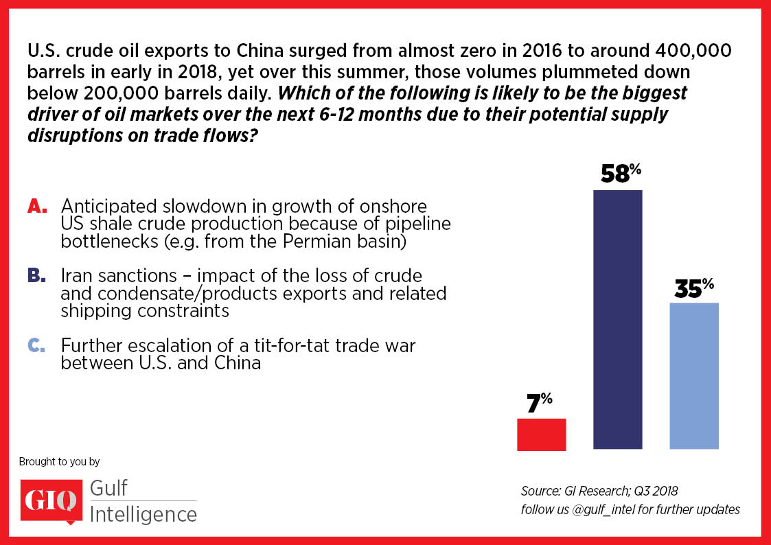 Some insightful infographics of the bunker market presented by <a href="/gulf_intel/">Gulf Intelligence</a> on SIBCON 2018 happening tomorrow! #GIForum #SIBCONSG #SIBCON2018 #Maritime