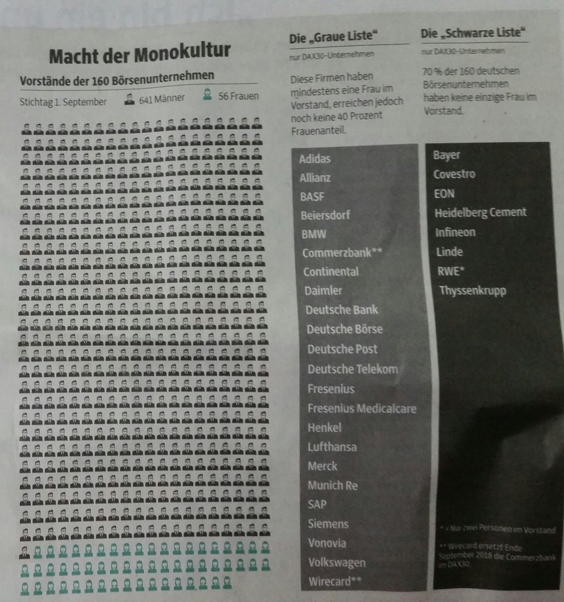 Heute in der <a href="/SZ/">Süddeutsche Zeitung</a> : Die "schwarze Liste" - 70% der #Dax Unternehmem nach wie vor ein reiner Männer-Vorstandsverein. Darunter #Bayer #Thyssenkrupp #linde #rwe ...

#monokultur