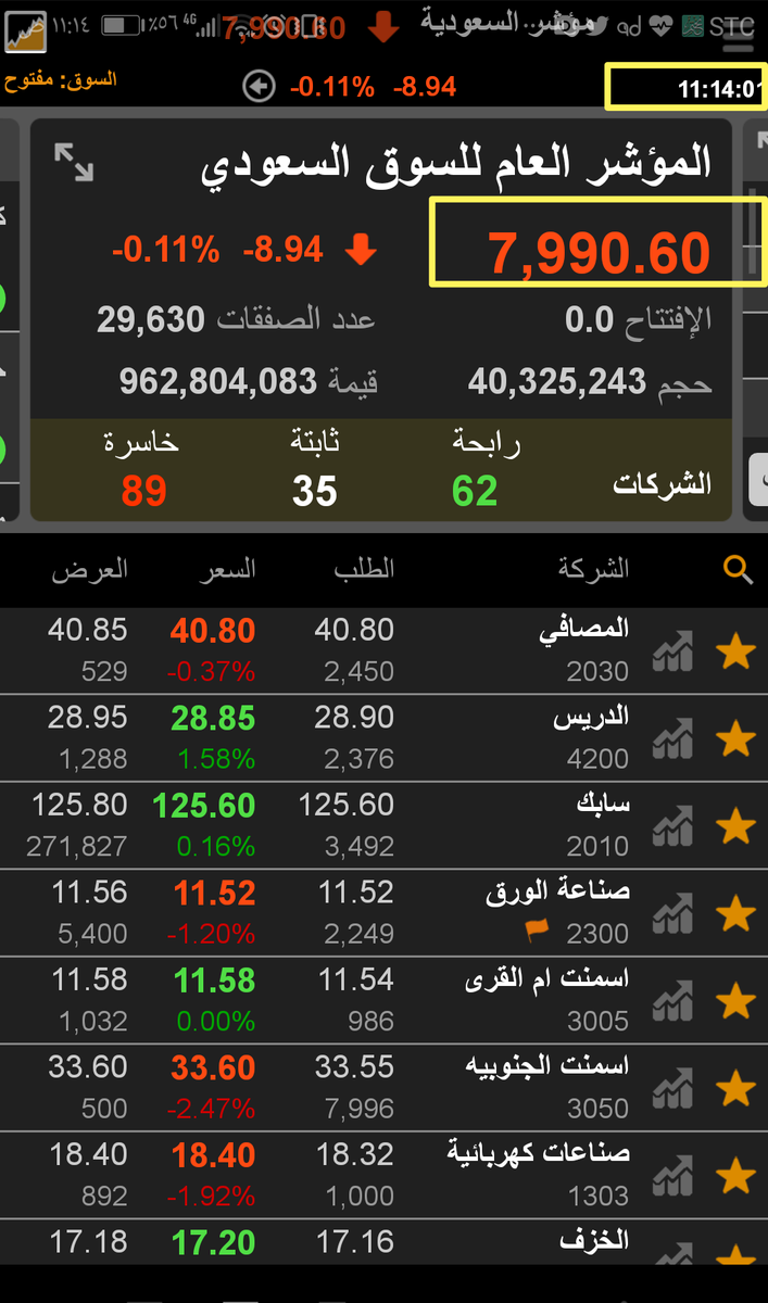 مكهرب الاسهم السعودية Pa Twitter من هذا الاسهم سهم الصادرات ما شاء الله نسبة فوق والمؤشر محمر الثلاثاء 2 اكتوبر 2018 كذلك نشاهد سهم الباحة من المتصدرين في قائمة الاعلى ارتفاعا