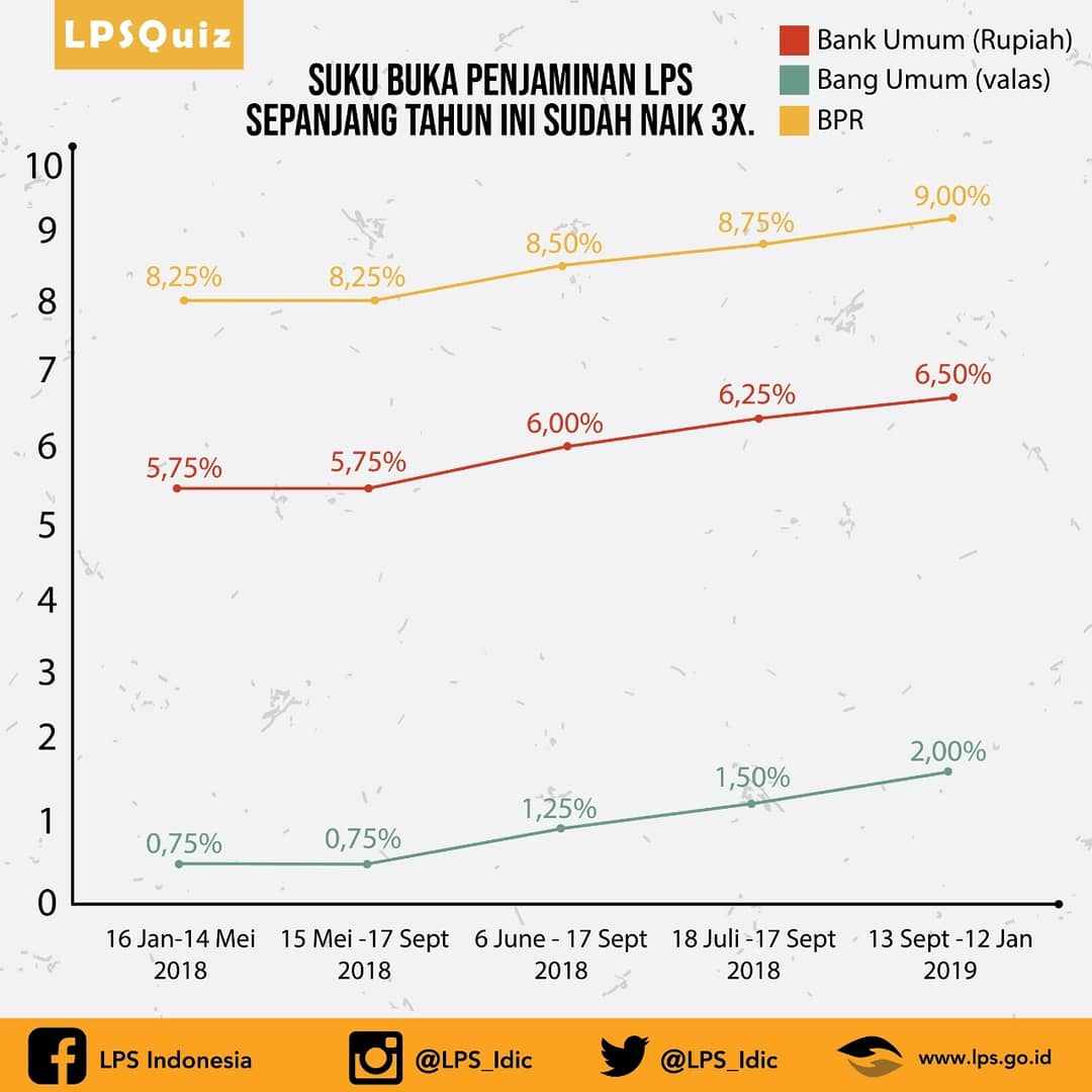 lps_idic's tweet photo. Selamat buat 5 pemenang #lpsquiz.
IG
1. Reza Adriansyah (@reza_adriansyah14 )
2. Alex H (@aloharaputra)
FB:
3. Shakila FJ
Twitter:
4. Niken Sri Handayani (@NikenBagus)
5. Henni Sianipar (@henni_sianipar)
Selamat sekali lagi.
#lpsinfo #lpsquiz #lembagapenjaminsimpanan https://t.co/C2ljLbEI2F