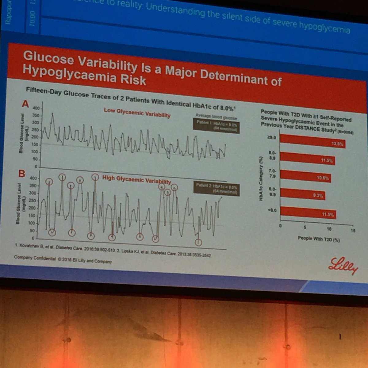 MarceloGonzalez's tweet photo. La variabilidad glicémica es el mayor determinante del riesgo de #hipoglicemia. #EASD2018 #diabetes https://t.co/i132xi5xOn