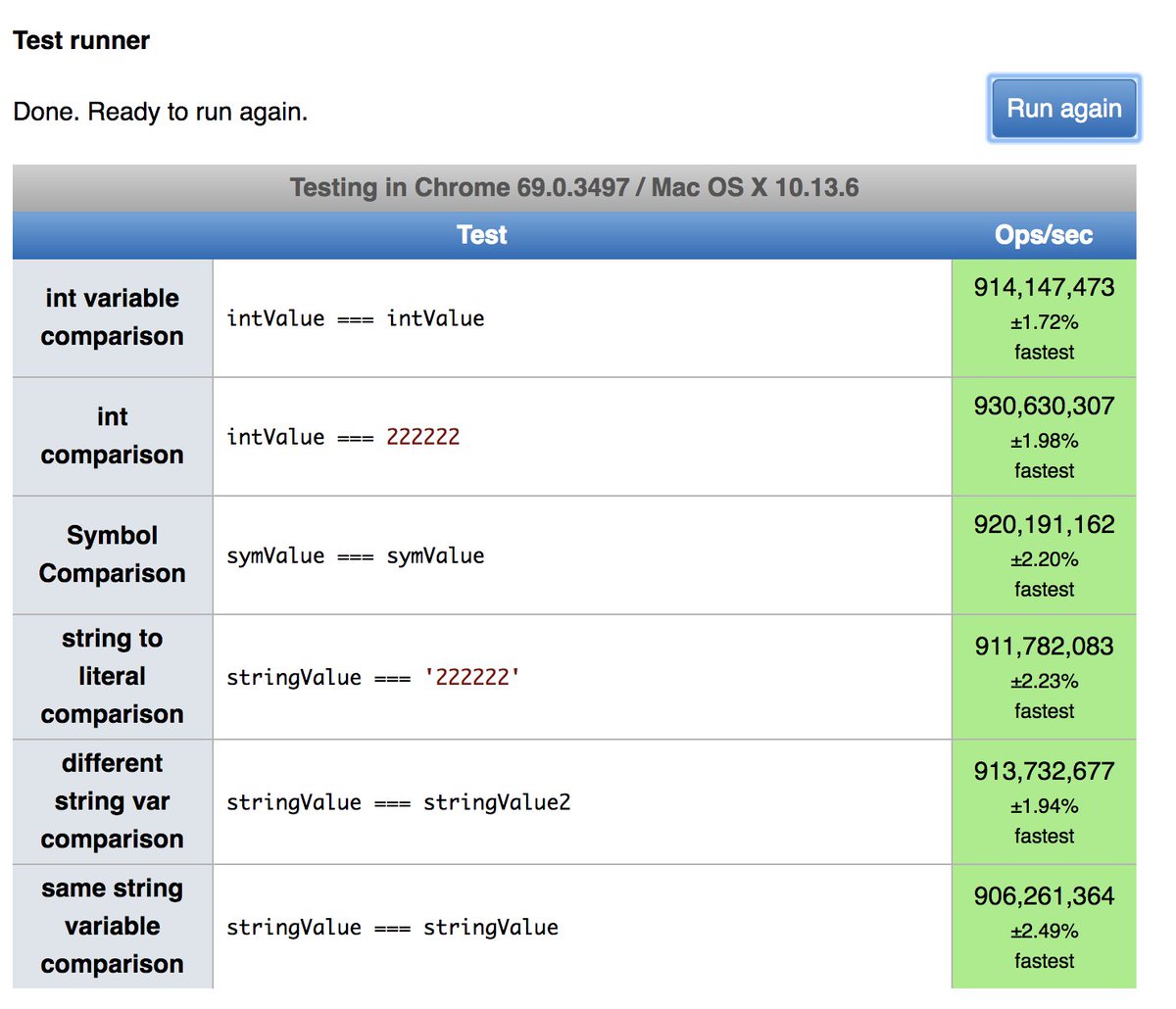 a7ulr's tweet photo. Created & ran few #jsperf tests on comparisons in #javascript
https://t.co/7nGYkGG7fz
Few surprises:
1. String comparison is as fast as Integer comparisons
2. #firefox is almost 50% faster than #chrome in comparisons
Let me know if I am doing something wrong.
#webdevelopment https://t.co/71EaLSneiq