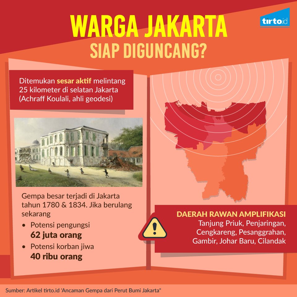 TirtoID's tweet photo. Ditemukannya potensi gempa, seperti di Sesar Lembang dan perpanjangan Sesar Baribis di Jakarta, bukan hanya untuk riset, tapi juga membuat kita lebih waspada dalam menghadapi gempa yang bisa terjadi kapan saja.

https://t.co/5I6W6VUm01 https://t.co/CCDikEROji