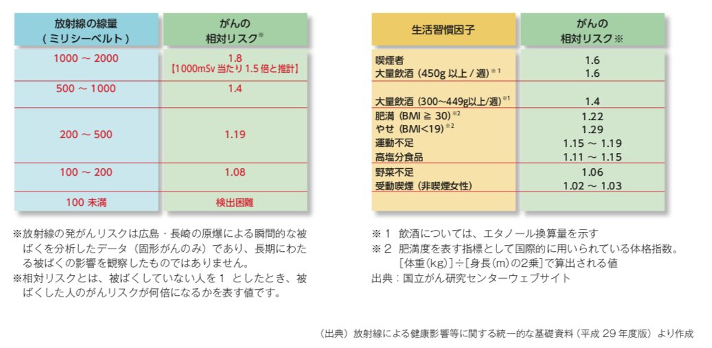 Ryugo Hayano Twitter પર 放射線副読本 平成30年10月改訂 中高生版 P11 今回の改訂で 放射線による がんの相対リスクと 生活習慣因子 野菜不足 高塩分食品 大量飲酒など によるがんの相対リスクの表が登場