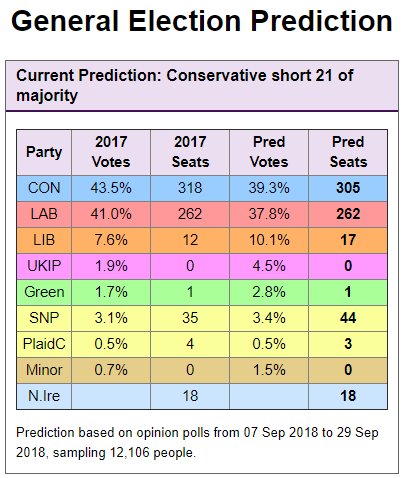 Electoral Calculus on Twitter: "NEW PREDICTION: Monthly poll-of-polls