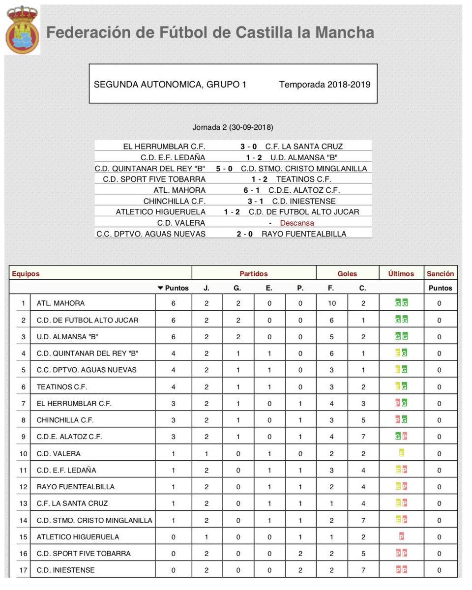 🏆 2ª Jornada, 2ª Autonómica - Grupo I.
📰 Resultados y Clasificación.

⚽️ Ascenso 1ª Autonómica
1️⃣ <a href="/AtleticoMahora/">Atlético Mahora</a>
2️⃣ <a href="/CDAltoJucar/">C.D Alto Júcar</a> *

3️⃣ <a href="/UDAlmansa/">U.D. ALMANSA</a> “B”
4️⃣ <a href="/cdquintanardrey/">CD Quintanar del Rey</a> “B”
5️⃣ @ccdaguasnuevas
6️⃣ <a href="/TeatinosCF/">Teatinos C.F.</a>
7️⃣ <a href="/ElHerrumblarCF/">El Herrumblar C.F</a>
8️⃣ <a href="/Chinchillacf/">ChinchillaCF</a>