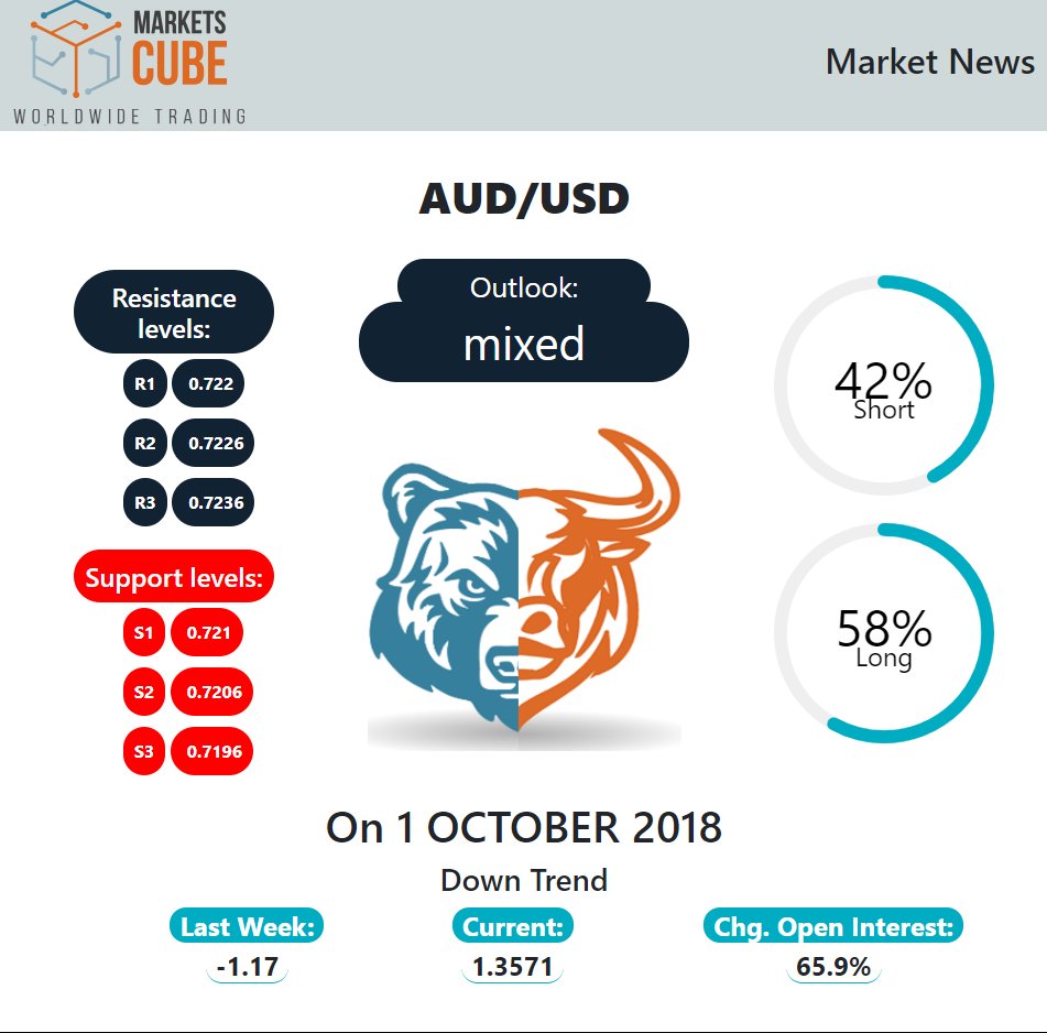 MarketsCube's tweet photo. AUD/USD Market News on 01 October 2018: Down trend

The BTC/USD currecypair is currently trading around 0.72224. It has mixed outlook. The rate has down trend. Keep for updates! #marketscube #forex #currencypair #aud #usd #audusd #fx #forextrading #trading #news https://t.co/Cy7uOMJV3f