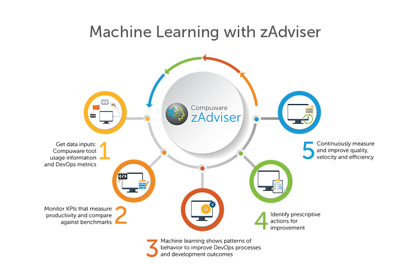 evanderburg's tweet image. #Compuware brings #agile and DevOps to the mainframe i.securitythinkingcap.com/Qlwkmw