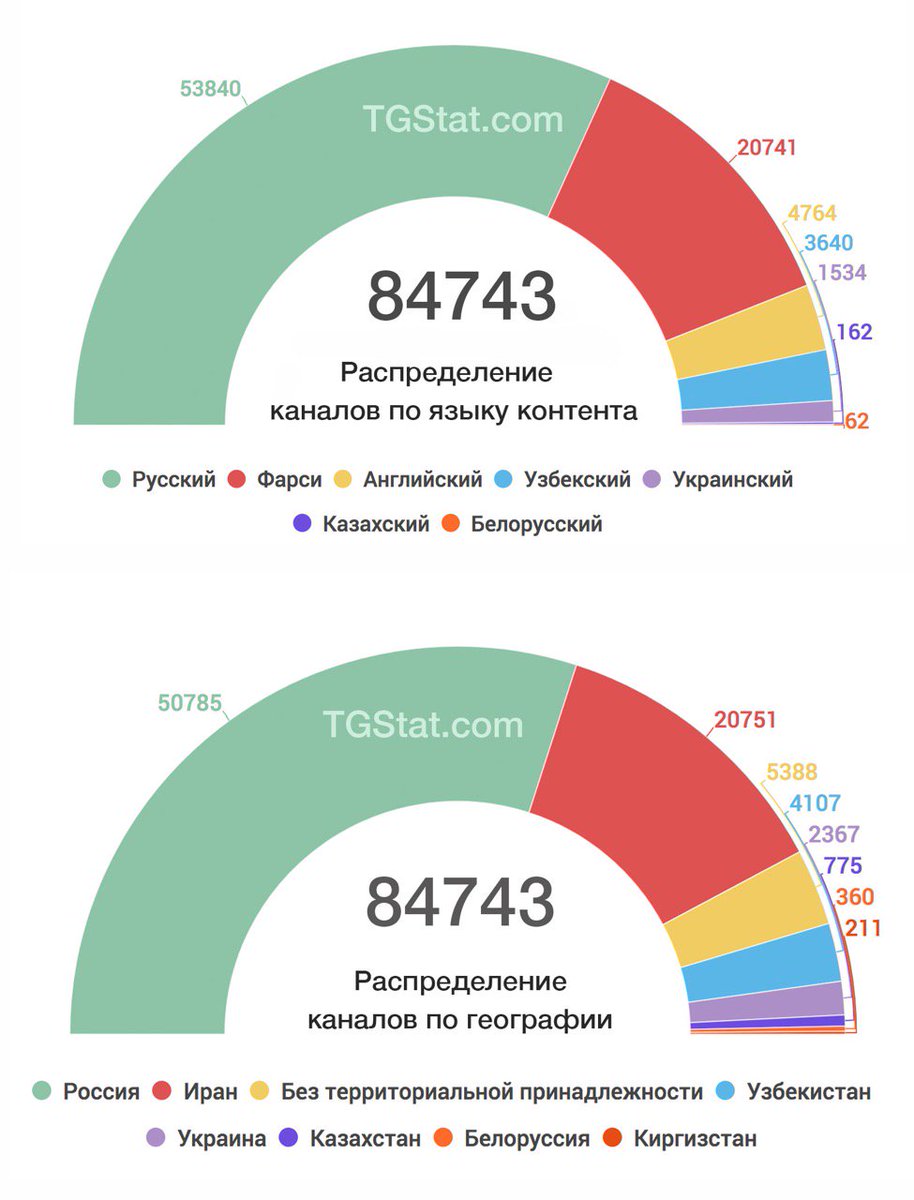 Давно не давали сводных данных по Telegram.

Начнем с количества каналов на TGStat.com и их распределения по языкам и странам