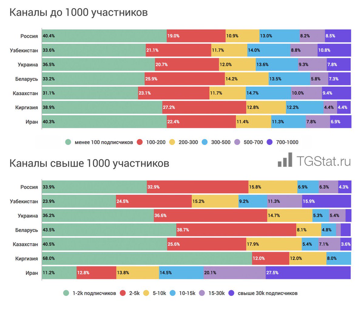 Распределение каналов по количеству подписчиков.
