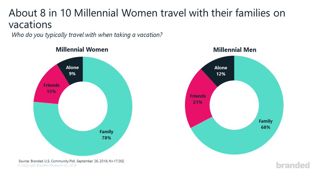 BrandedSurveys's tweet image. Roughly 78% of Millennial women travel with their families on vacations. Who is your favorite travel companion and how often do you take trips together? #InstantInsights