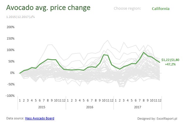 ExcelRaport's tweet image. #makeovermonday no 40 @VizWizBI , @TriMyData