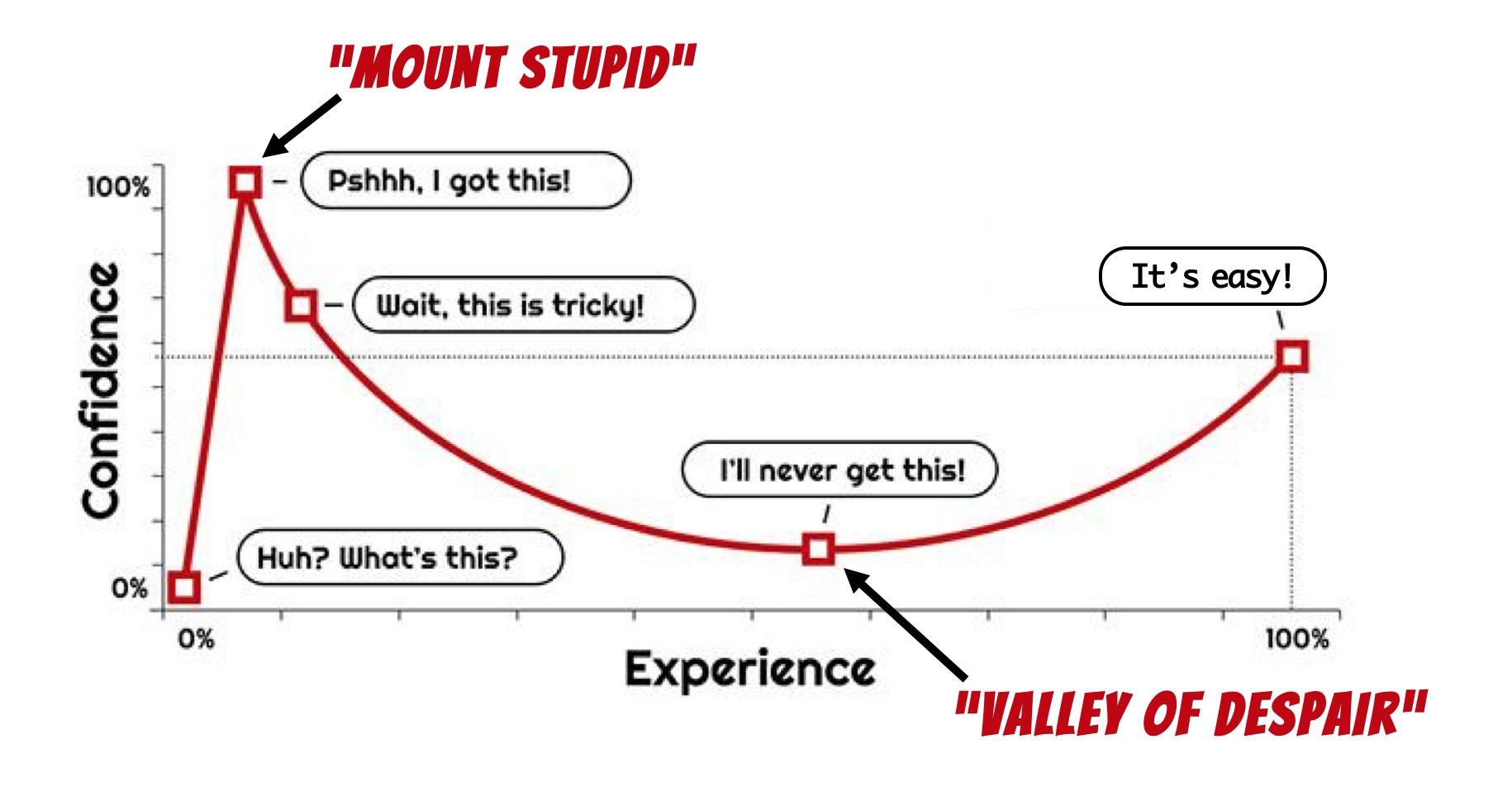 Mike Rother on Twitter: "The Dunning-Kruger effect & capability  development. Most of us can probably recall having stood on "Mount Stupid"  at one time or another. Ouch! (I also like how in