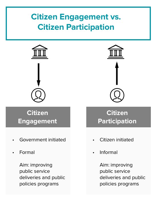 What is the Difference between Citizen Engagement and Participation?

Interesting & claryfing article by @citizenlabco bit.ly/2QjTov1