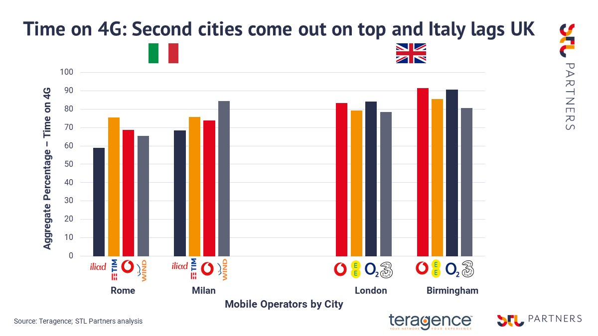 STLPartners's tweet photo. Cities outside the capital spending more time on #4G - but the UK still ahead in comparison to Italy #telco #stlpartners #chart #operators
Thanks to our friends @InfoTeragence for the data! https://t.co/8oqoPJETTj