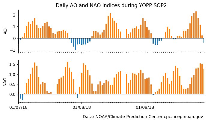 TeresaRemes's tweet image. The #Arctic Oscillation and the Northern Atlantic Oscillation indices mostly positive during #YOPP #Summer #SpecialObservingPeriod.