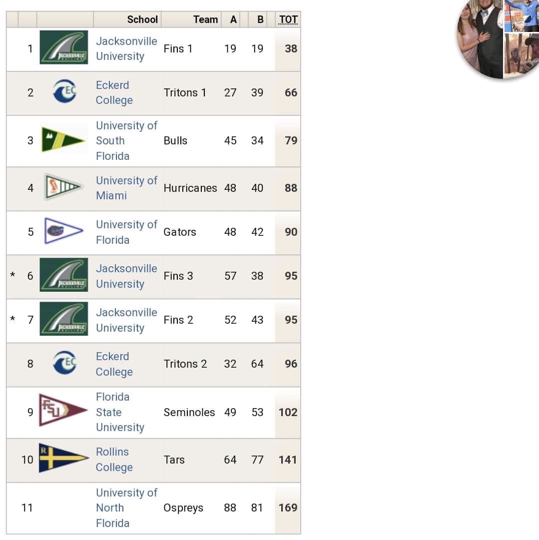 UFSailingTeam's tweet image. Shout out to the team who finished 5th at South Point 3!!
@UFSportClubs