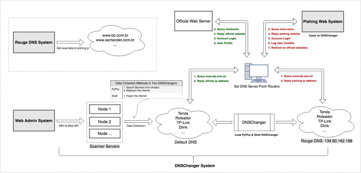 security_wang's tweet photo. GhostDNS—A New #DNSChanger Botnet #Malware Is Growing Rapidly, Already Hijacked Over 100,000 Routers Within A Week
https://t.co/6xDAPfLqID
Rogue DNS Serves Phishing Sites to Steal Users' Login Credentials, Primarily for Banking Sites. https://t.co/M7625P5S9i