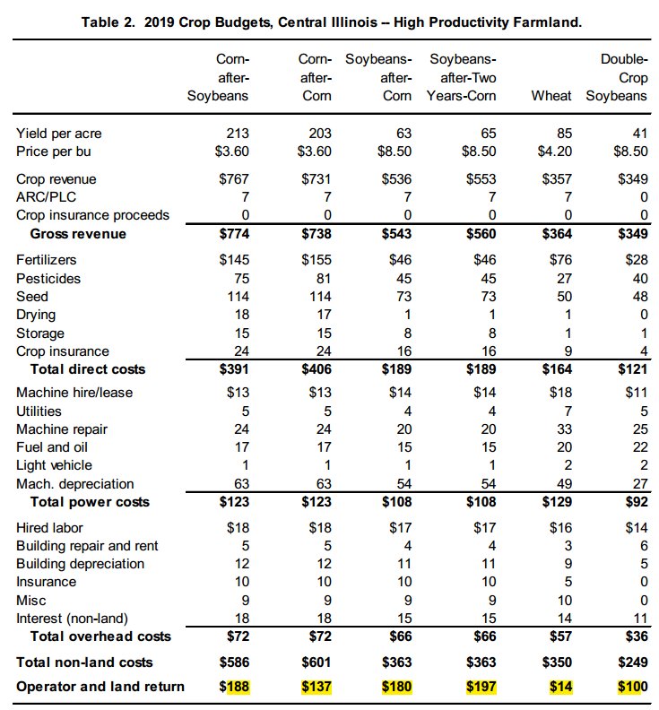 davechatterton's tweet photo. Univ. of IL out with updated 2019 crop budgets (https://t.co/aPuS0giW5D). As you'd expect not very pretty. Operator returns ex-land or rent costs est in $137-188/ac range for Central IL #corn &amp; #soybeans. U of I pegs avg cash rent in C IL at $288/ac...you can do the math! #OATT https://t.co/d9VupGM2MF