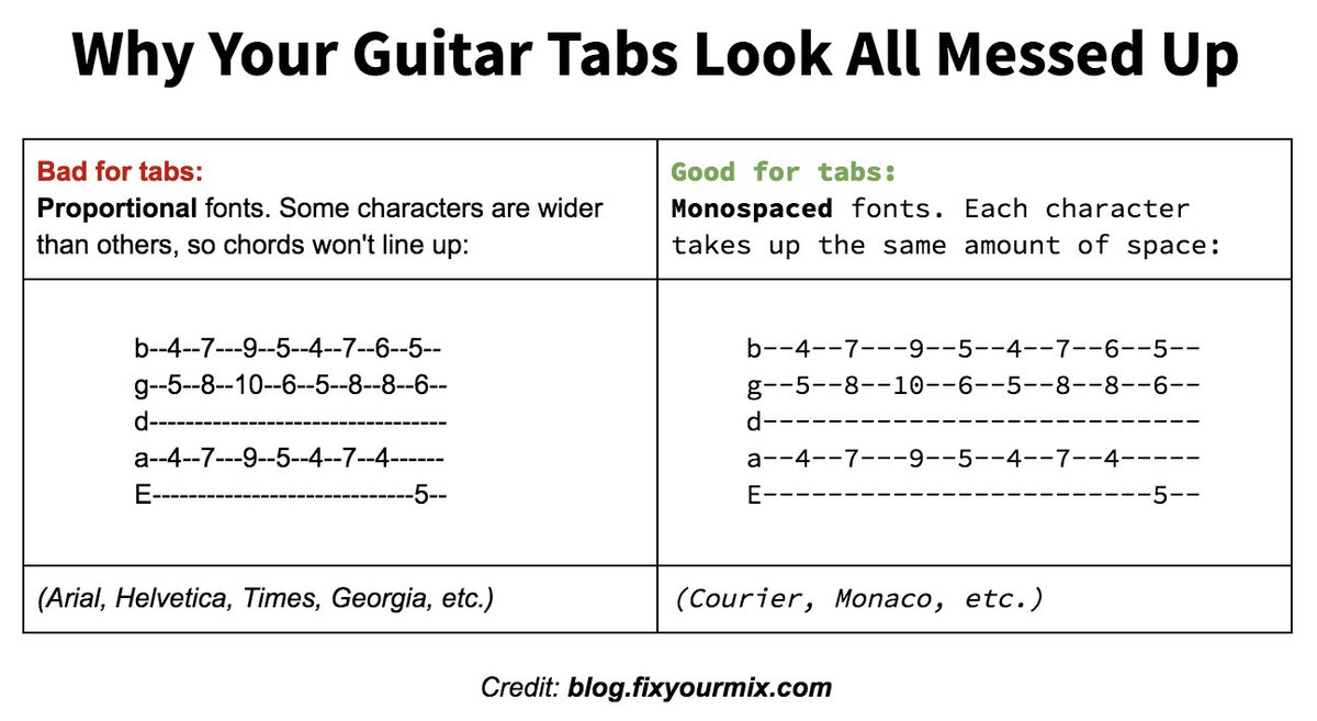 FixYourMix's tweet image. Guitar tabs not lining up? Try a fixed-width ("monospaced") font: