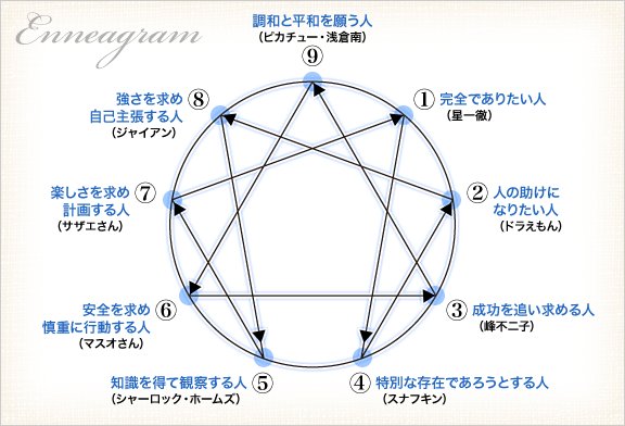 世界四季報 エニアグラム キャラクター性格 T Co Y5fsqgqref 人間は9タイプ 仕事と対人関係がはかどる人間説明書 坪田信貴 T Co Tym0ngyhqj エニアグラムを軸にした人生観の本 著者はビリギャル指導者 T Co Zktwnfu7bz