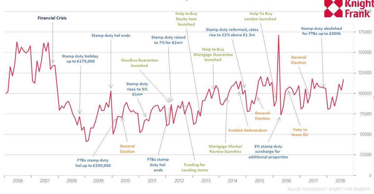 grainne_gilmore's tweet image. UK monthly housing transactions vs stamp duty and other policy changes, as well as political landscape (oh, and 12 housing ministers)