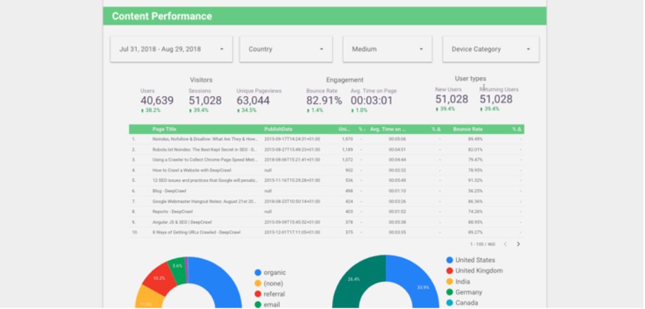 How <a href="/sam_marsden/">Sam Marsden</a> at <a href="/DeepCrawl/">Deepcrawl is now called Lumar</a> automates SEO reporting with Google Data Studio: bit.ly/2y4W6gq #measure