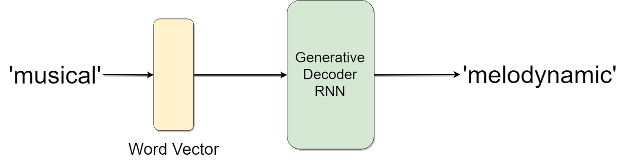 Check out my new post on Generating Words from Embeddings:
rajatvd.github.io/Generating-Wor…

I've uploaded the code for the project on my github here:
github.com/rajatvd/WordGe…

Go ahead and sample some words and share any cool looking ones you find!