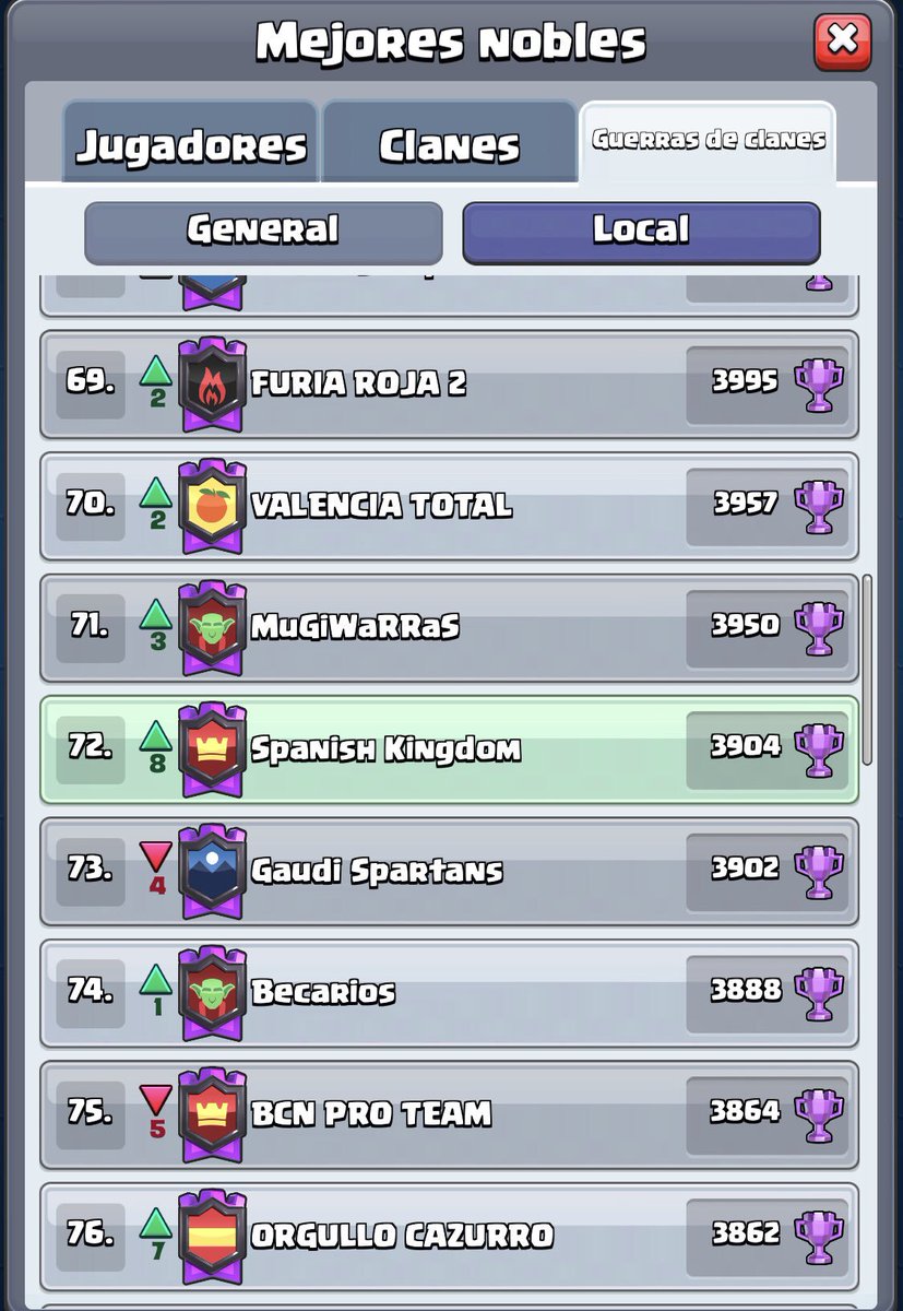 Grandísima temporada tanto en lo personal como en lo colectivo. Grande mi familia <a href="/KingdomSpanish/">Spanish Kingdom</a> Jamas imaginamos cuando creamos este clan que con un grupo de colegas podríamos llegar tan lejos. 
GRACIAS!! #WeArwPurebred