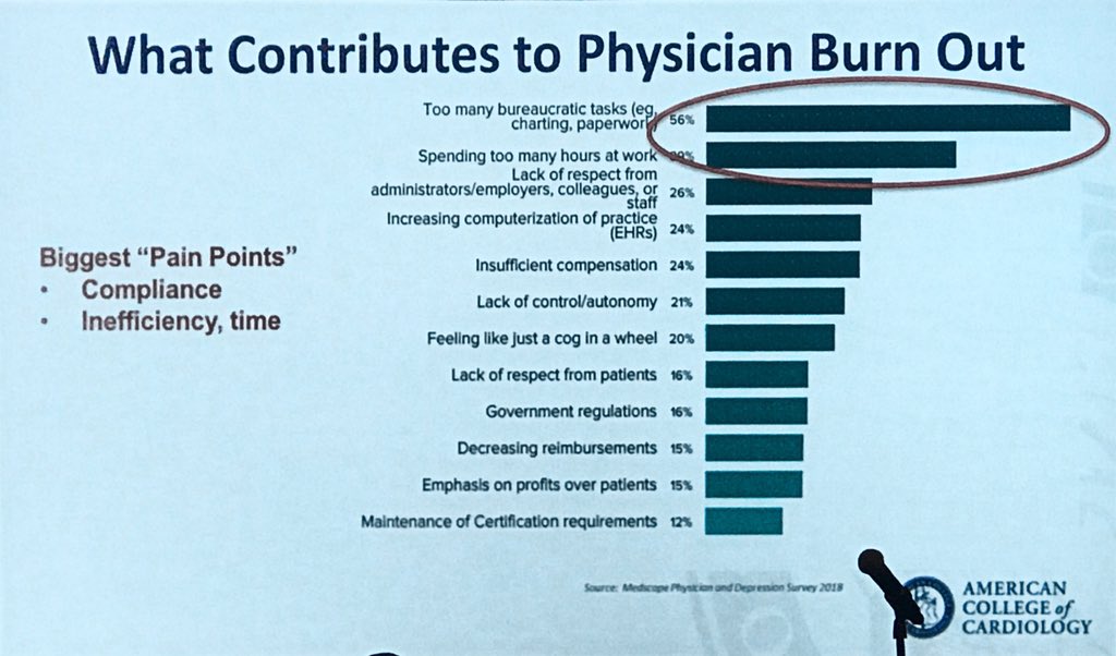 KhandelwalMD's tweet photo. #POTACC @mikevalentineMD: we spend only 1/4 of our office time with our patients. #physicianwellness #quadrupleaim #stopburnout #ACCLegConf @Cardiology https://t.co/W7xfdLVEGA