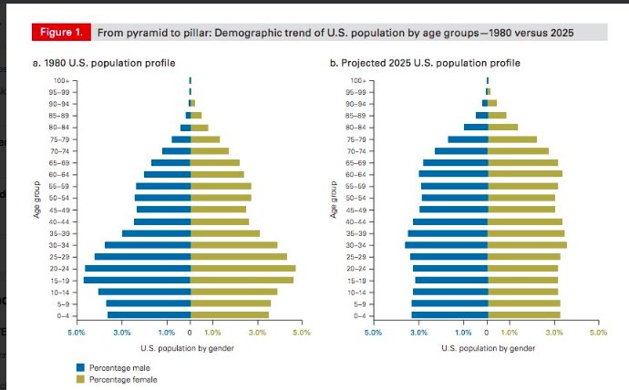 nxtstop1's tweet photo. ▶️ #ACEP18 @EmergencyDocs @ACEP
RE:#GeriED #OlderPeople #GeriatricEM #GeriEM #Geriatrics #GeriatricER
mrt @alimkakeng
@ArtKellermannMD History of EM, 50 Yr Anniv.
ERs continue to see older, sicker, & poorer pts---#aging #SDoH #healthinsurance #chronicdisease #PyramidToPillar https://t.co/83jqwG1FcY