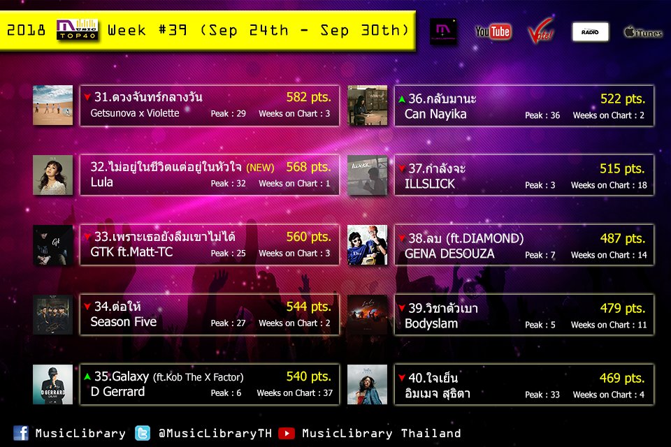 MusicLibraryTH's tweet photo. REVIEW 2018 #MusicTop40 สัปดาห์ที่ 39 (24 ก.ย. - 30 ก.ย.) 40 อันดับ #เพลงไทย ที่มีคนฟัง ดู และโหวตมากที่สุดผ่านการรวมคะแนนจาก (Youtube,Digital Vote,Spin,iTunes) #MusicLibrary คลิ๊กชมบน Facebook >>https://t.co/pNh48Livba https://t.co/GVAwVHRzNx